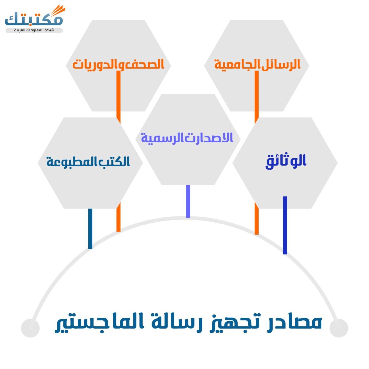 مصادر تجهيز رسالة الماجستير